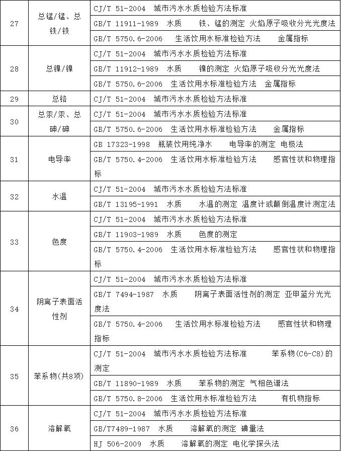 農(nóng)村飲水水質檢測標準 農(nóng)村飲水水質檢測標準