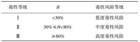 水質生物毒性檢測技術匯總