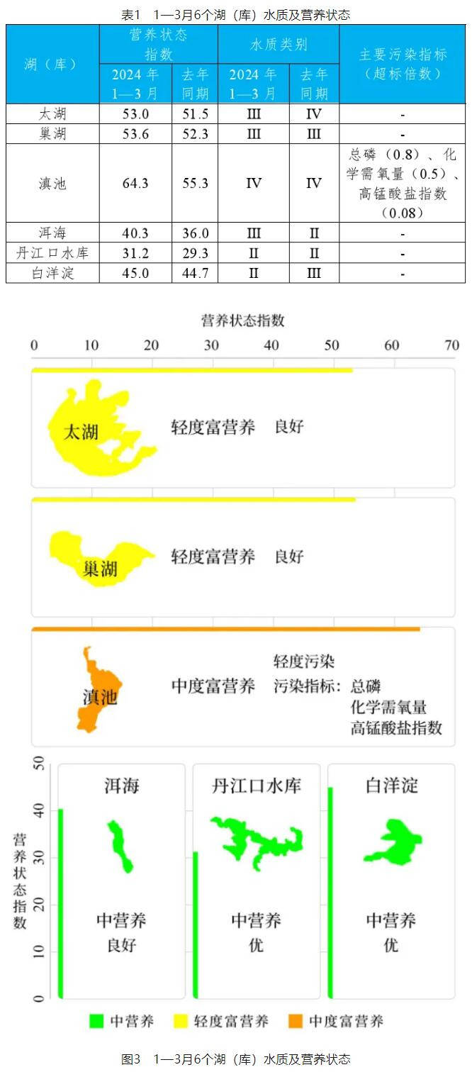 2024年1—3月全國地表水環境質量狀況